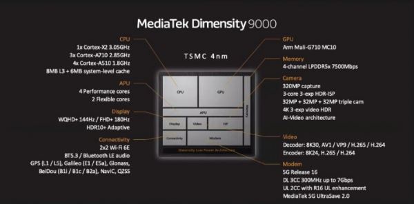 
                            Dimensity 9000: 4-нм чип с топовыми характеристиками
                        