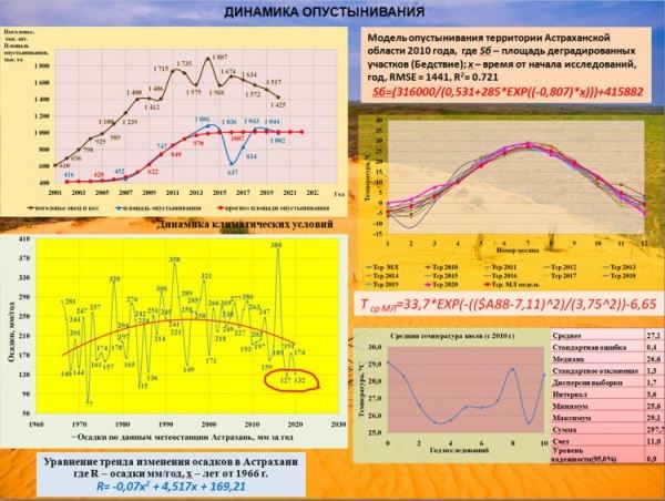 
				Выявить очаги опустынивания: исследование ученых ФНЦ агроэкологии РАН, Волгоград	