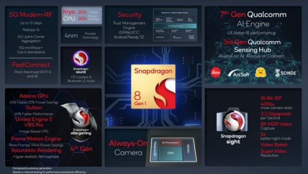 
                            Представлен Qualcomm Snapdragon 8 Gen 1: все лучшее для новых флагманов
                        