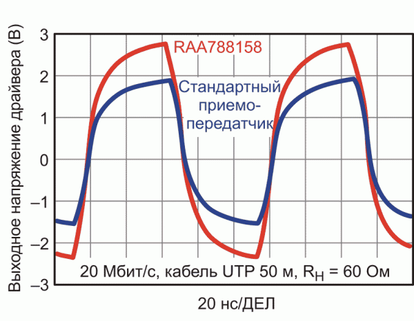 Renesas представляет семейство 5-вольтовых приемопередатчиков RS-485/422 с лучшей в отрасли устойчивостью к быстрым переходным процессам