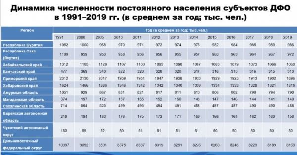 
				Ученые-социологи ДВФУ о проблеме миграции дальневосточников на запад и юг России	